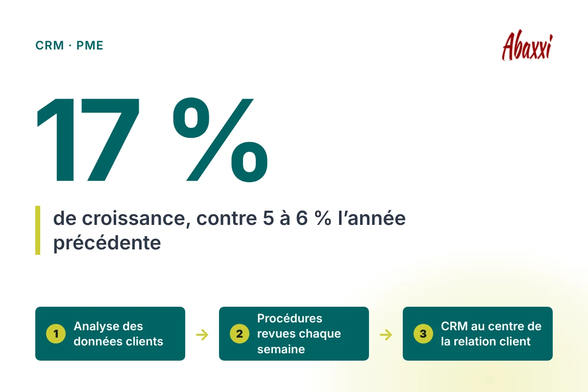 Résultat : 17 % de croissance