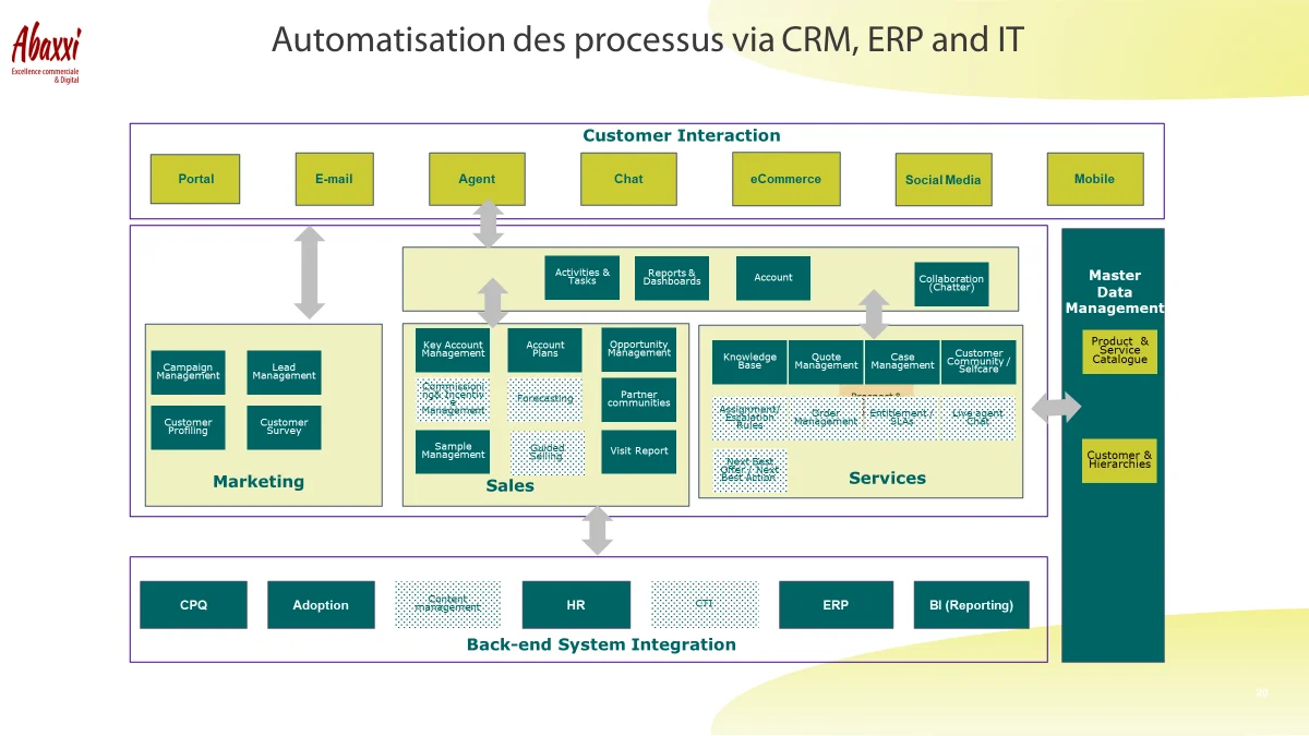 Schéma d'automatisation des processus via le CRM, l'ERP et le système d'information : interactions client, marketing, ventes, services et intégration des systèmes